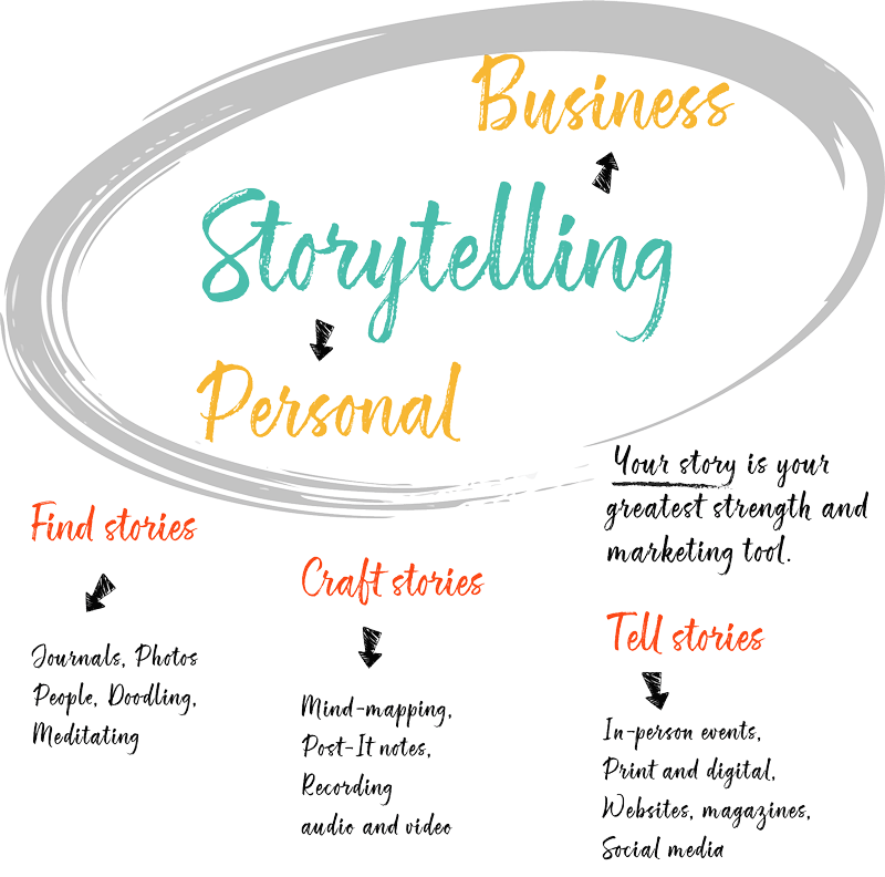 Storytelling mind map